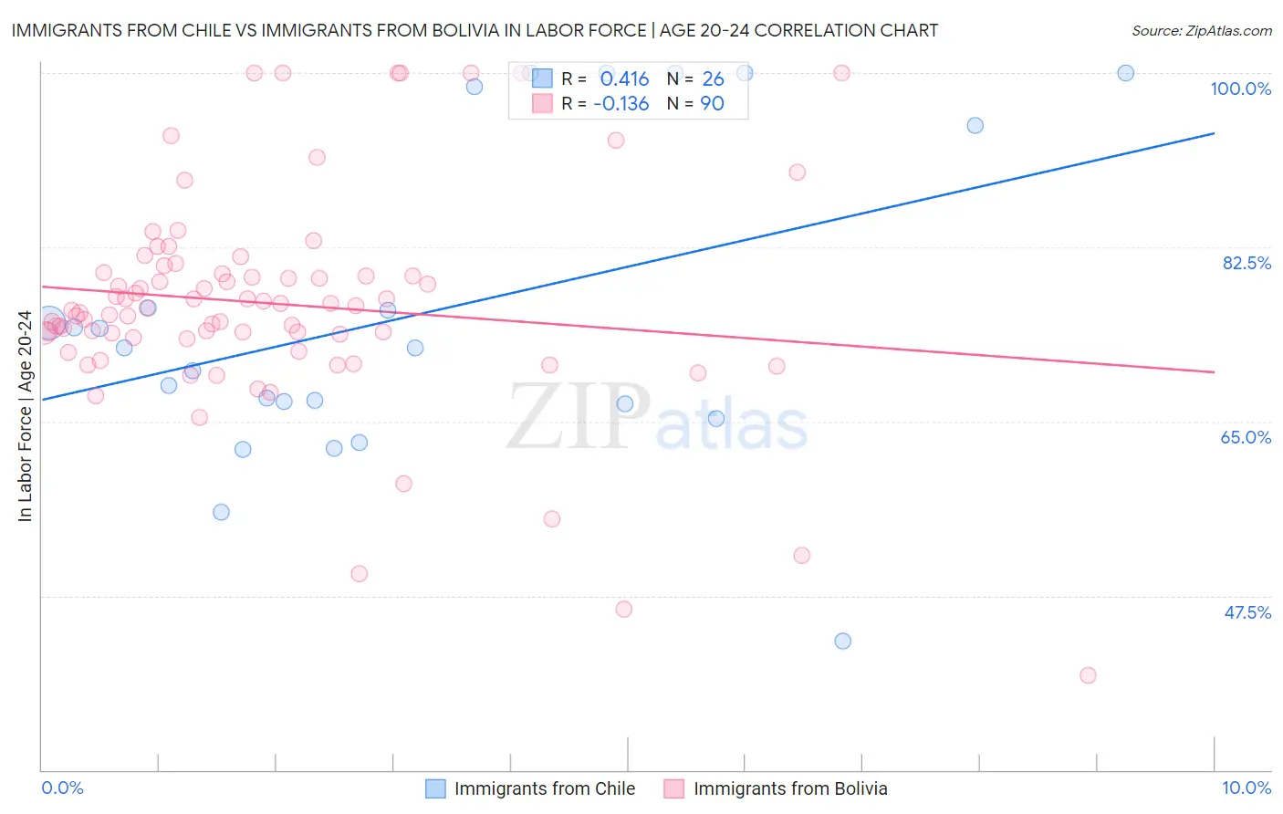 Immigrants from Chile vs Immigrants from Bolivia In Labor Force | Age 20-24