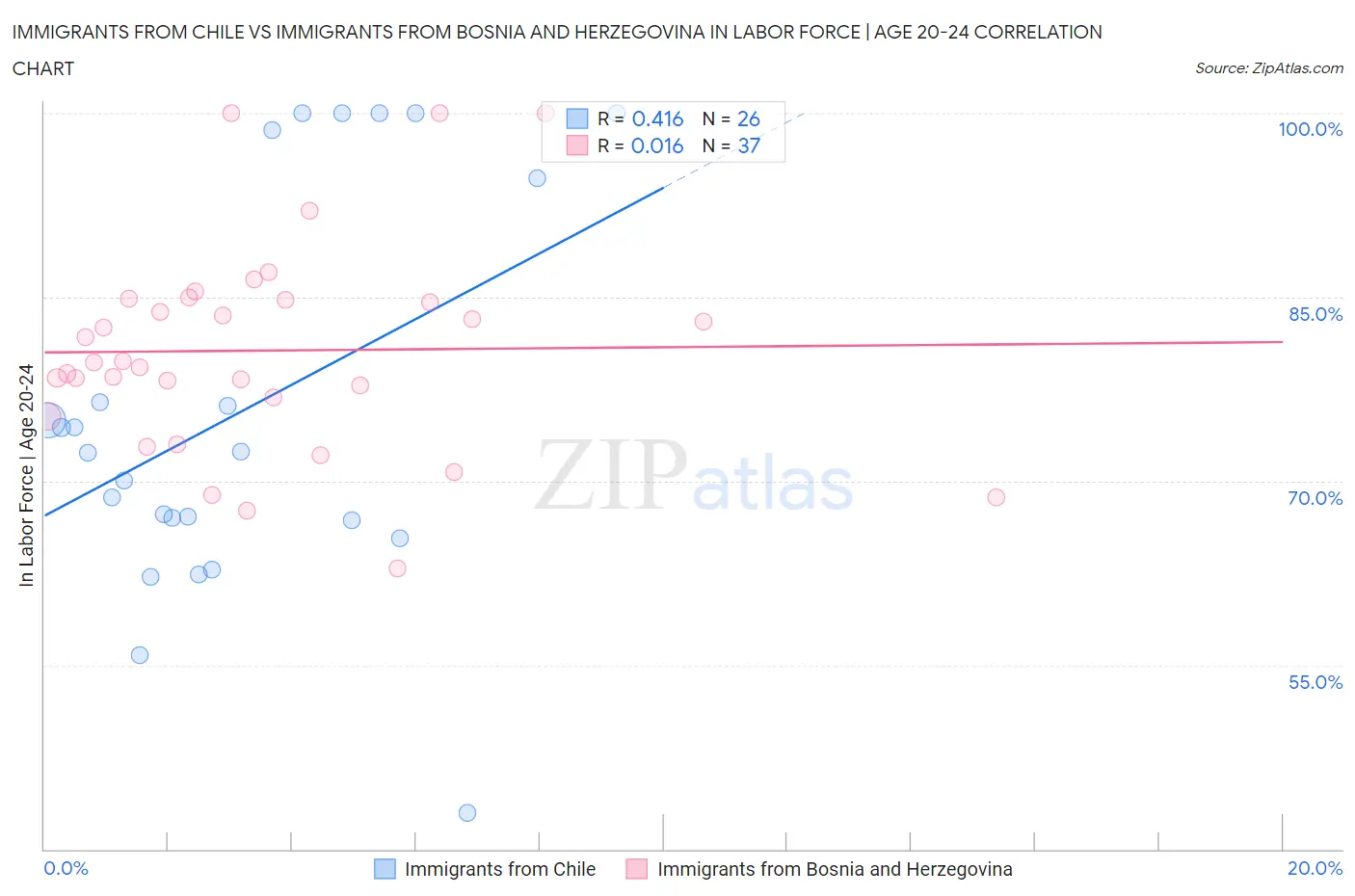 Immigrants from Chile vs Immigrants from Bosnia and Herzegovina In Labor Force | Age 20-24