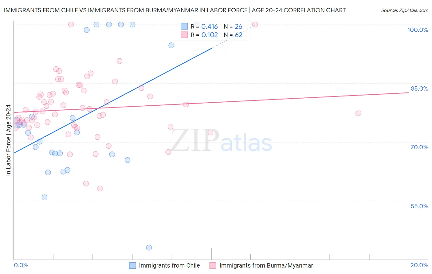 Immigrants from Chile vs Immigrants from Burma/Myanmar In Labor Force | Age 20-24