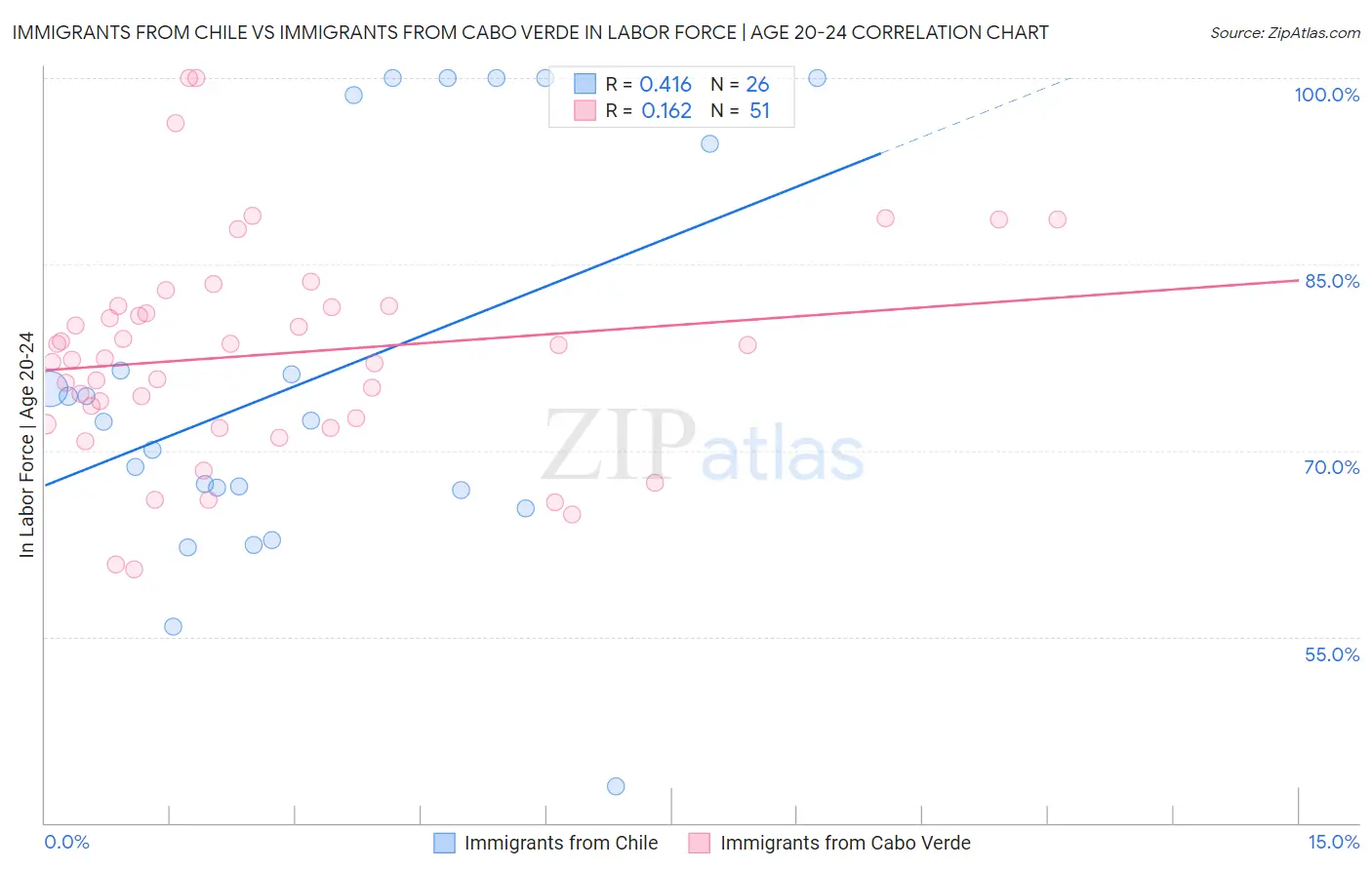 Immigrants from Chile vs Immigrants from Cabo Verde In Labor Force | Age 20-24