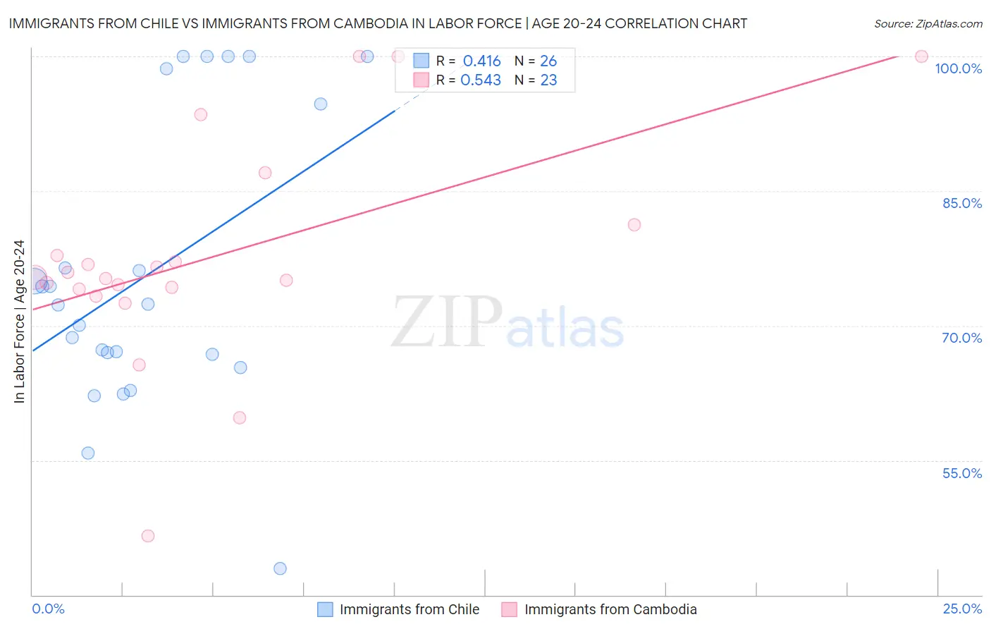 Immigrants from Chile vs Immigrants from Cambodia In Labor Force | Age 20-24