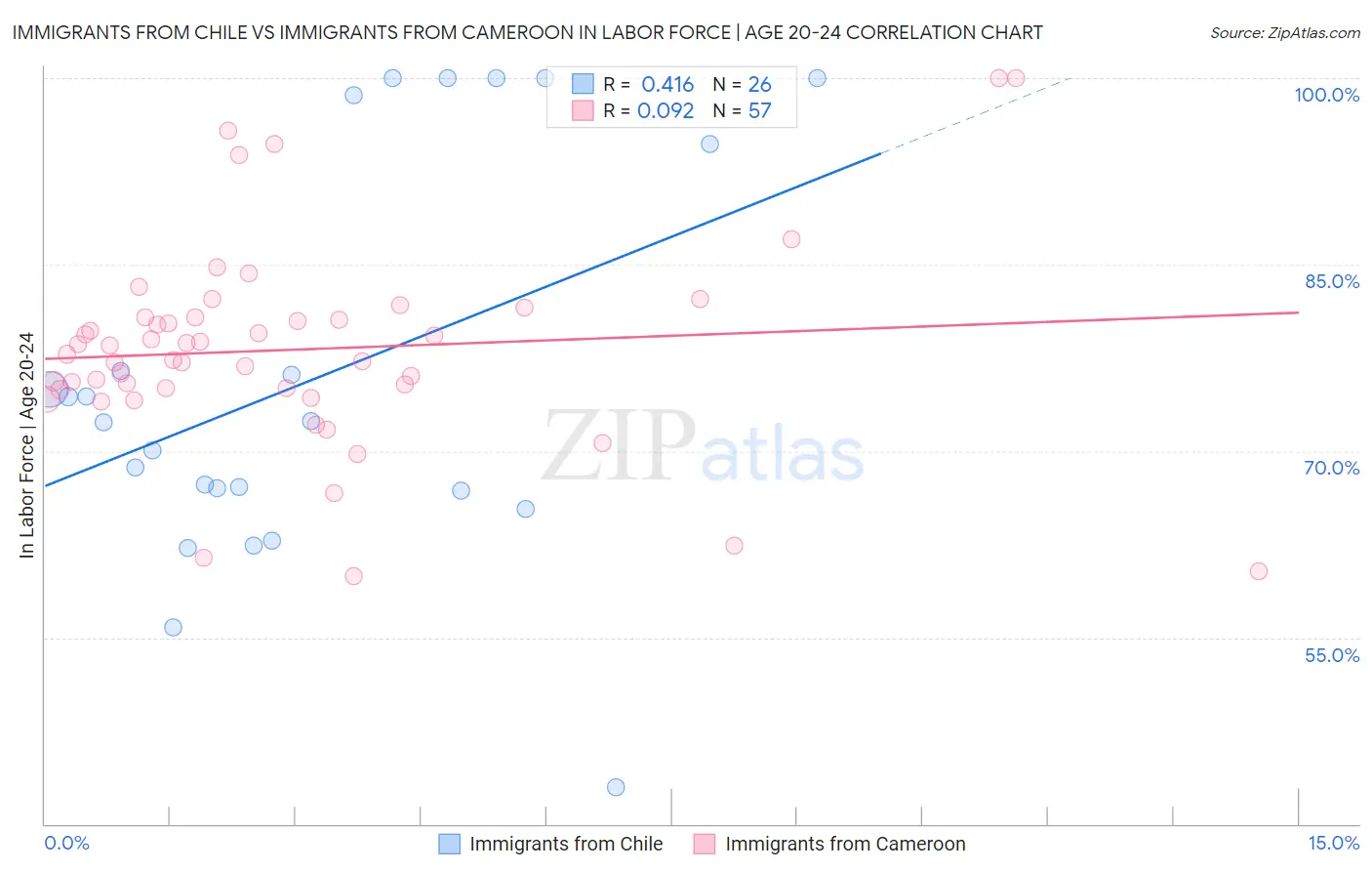 Immigrants from Chile vs Immigrants from Cameroon In Labor Force | Age 20-24