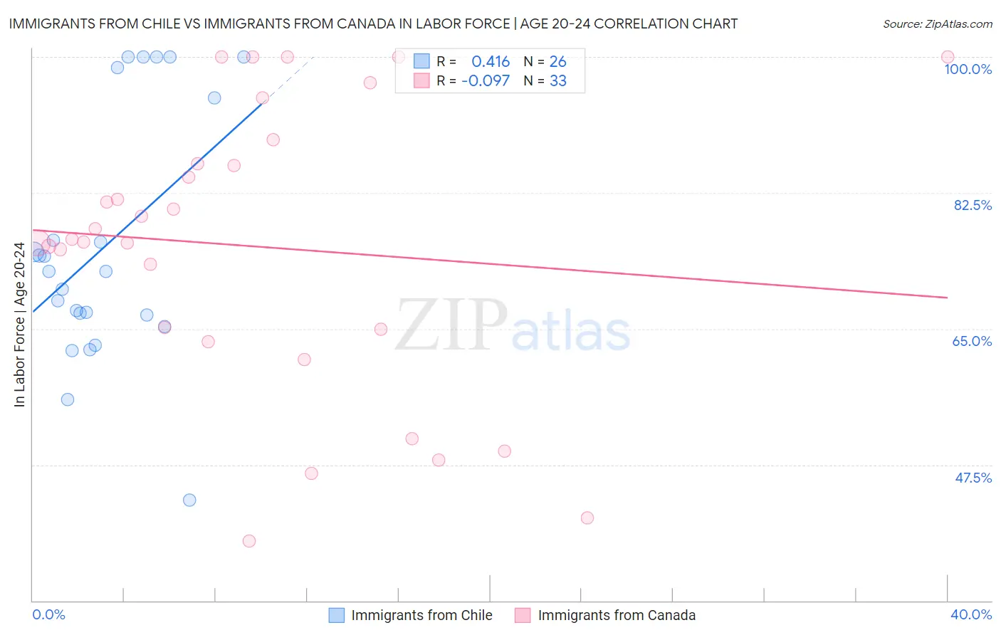 Immigrants from Chile vs Immigrants from Canada In Labor Force | Age 20-24