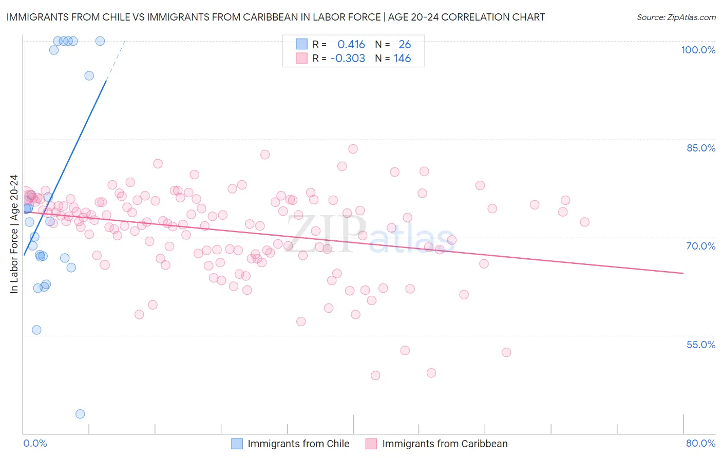 Immigrants from Chile vs Immigrants from Caribbean In Labor Force | Age 20-24