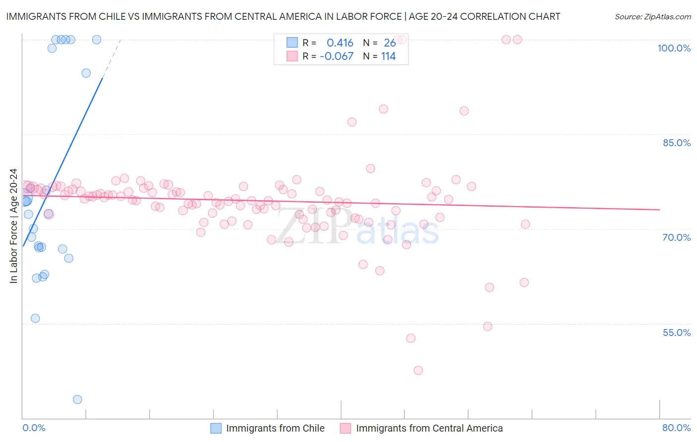 Immigrants from Chile vs Immigrants from Central America In Labor Force | Age 20-24