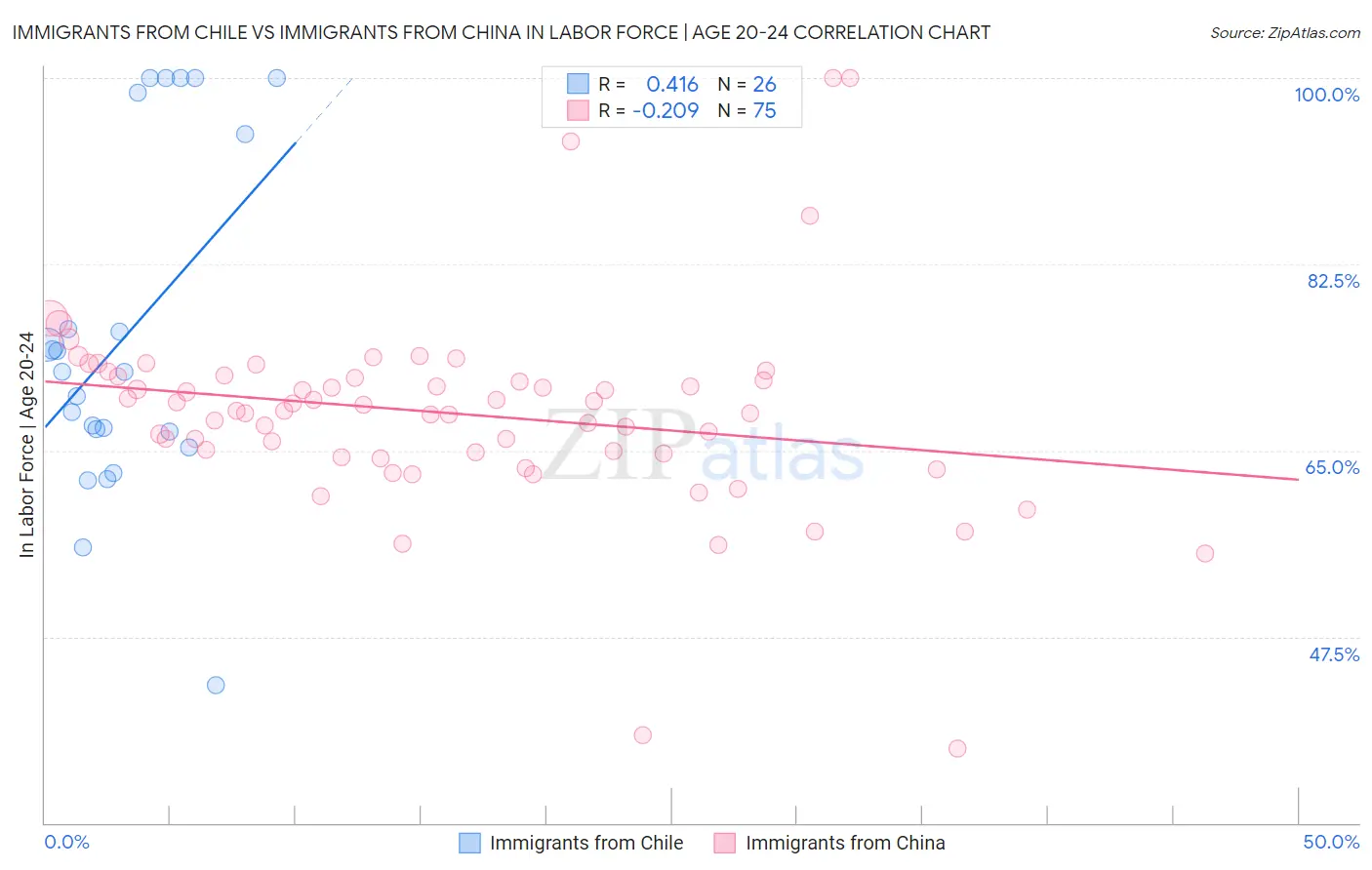 Immigrants from Chile vs Immigrants from China In Labor Force | Age 20-24