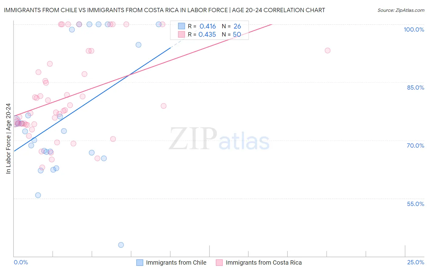 Immigrants from Chile vs Immigrants from Costa Rica In Labor Force | Age 20-24