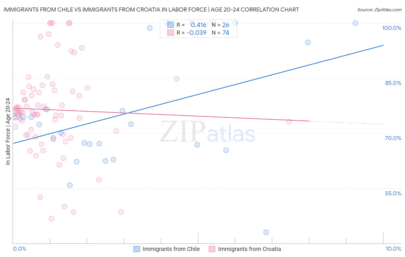 Immigrants from Chile vs Immigrants from Croatia In Labor Force | Age 20-24