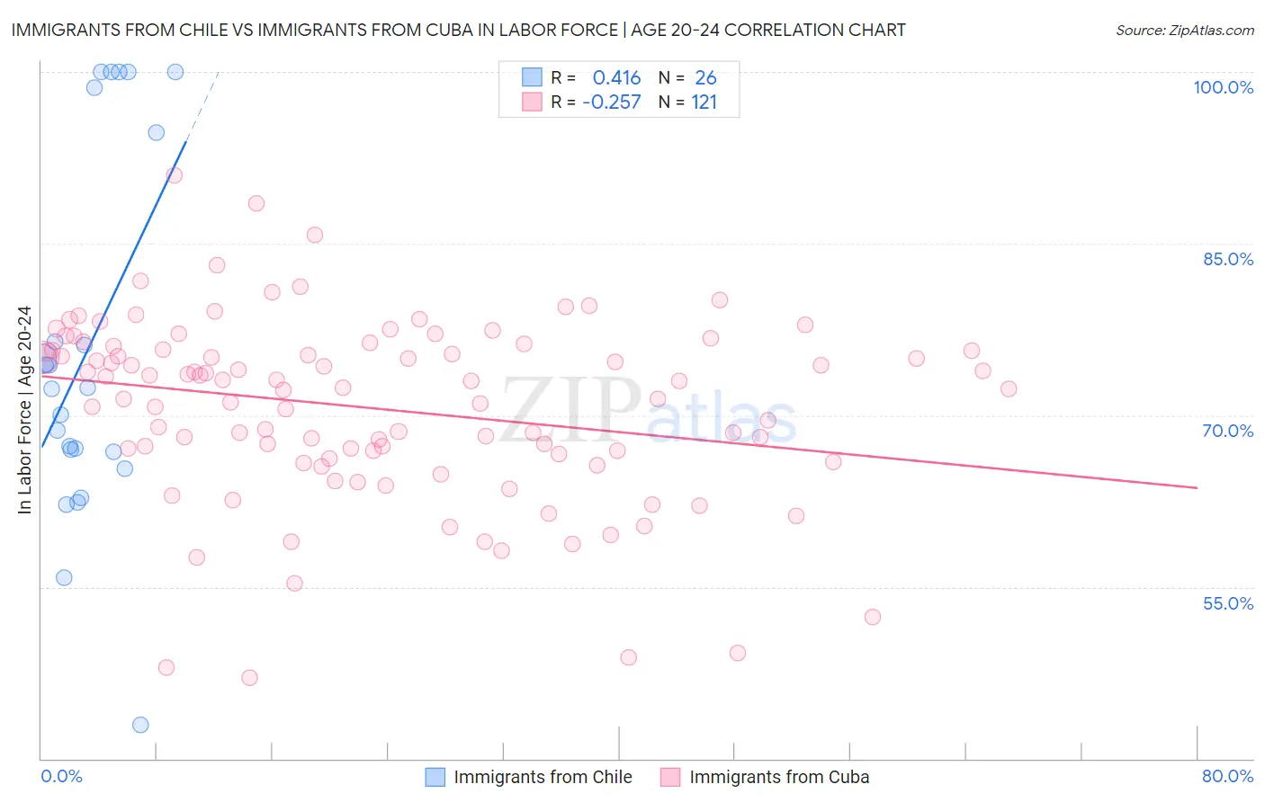 Immigrants from Chile vs Immigrants from Cuba In Labor Force | Age 20-24