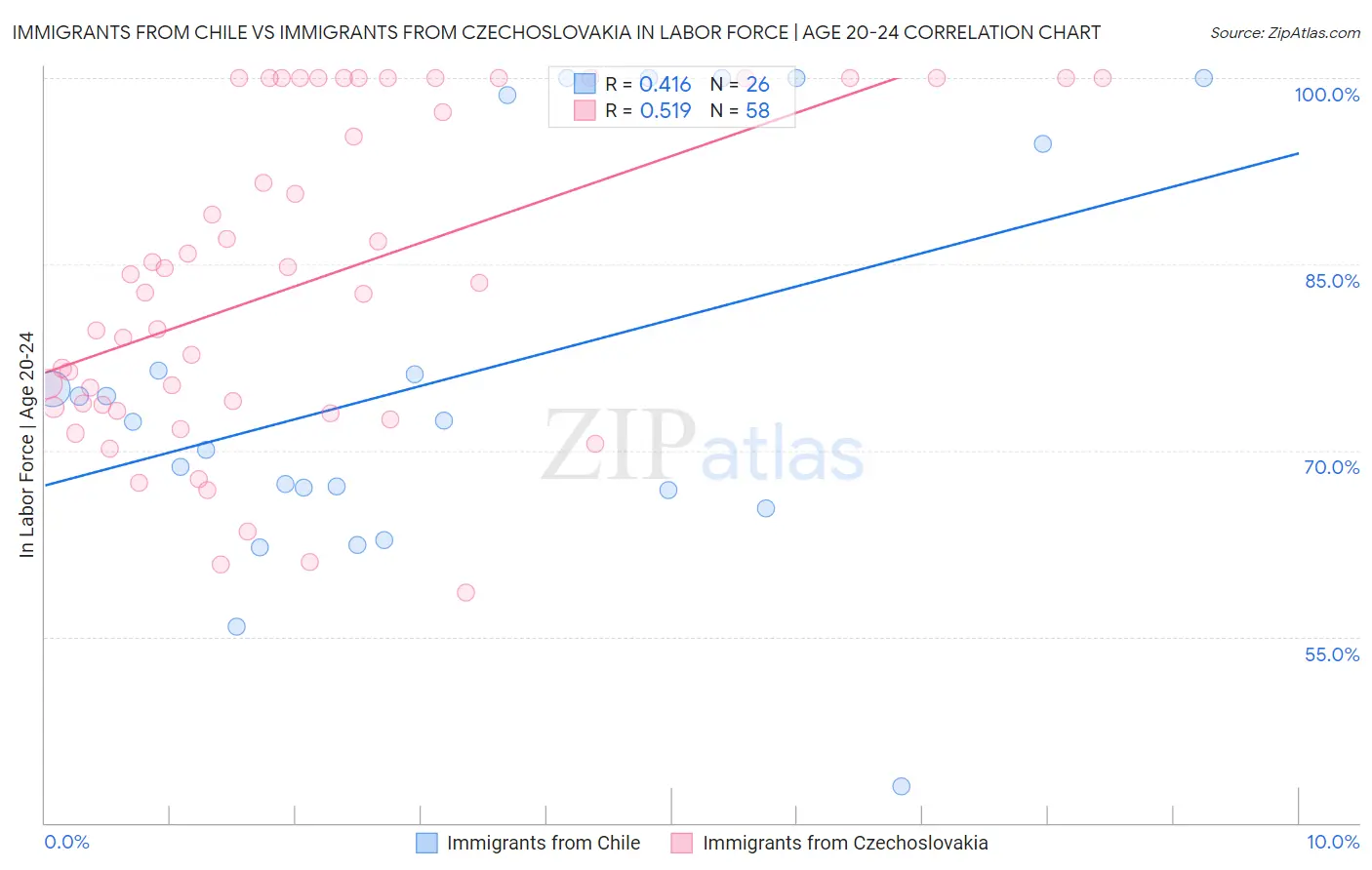 Immigrants from Chile vs Immigrants from Czechoslovakia In Labor Force | Age 20-24