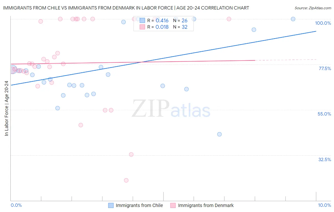 Immigrants from Chile vs Immigrants from Denmark In Labor Force | Age 20-24