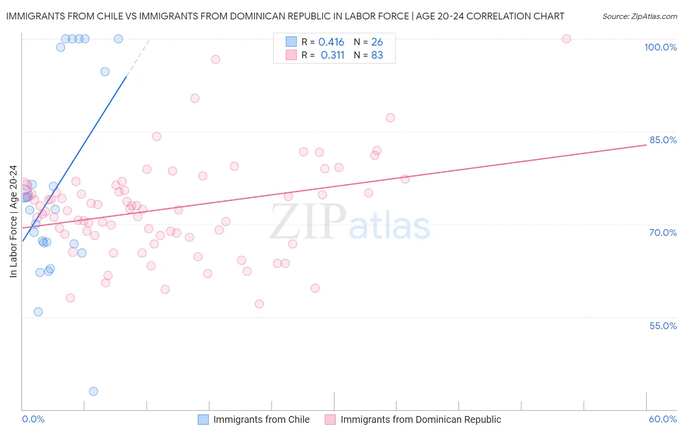 Immigrants from Chile vs Immigrants from Dominican Republic In Labor Force | Age 20-24