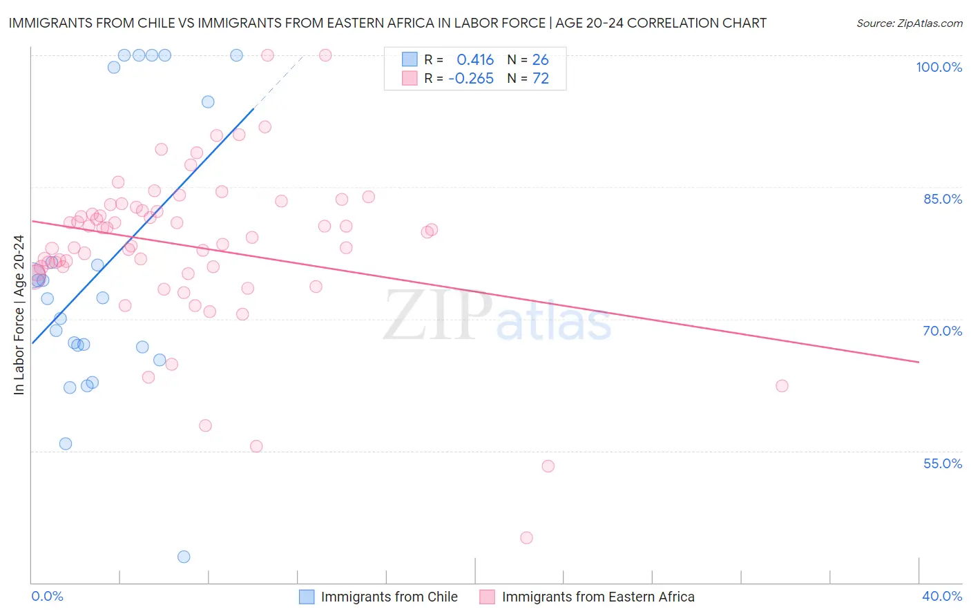 Immigrants from Chile vs Immigrants from Eastern Africa In Labor Force | Age 20-24