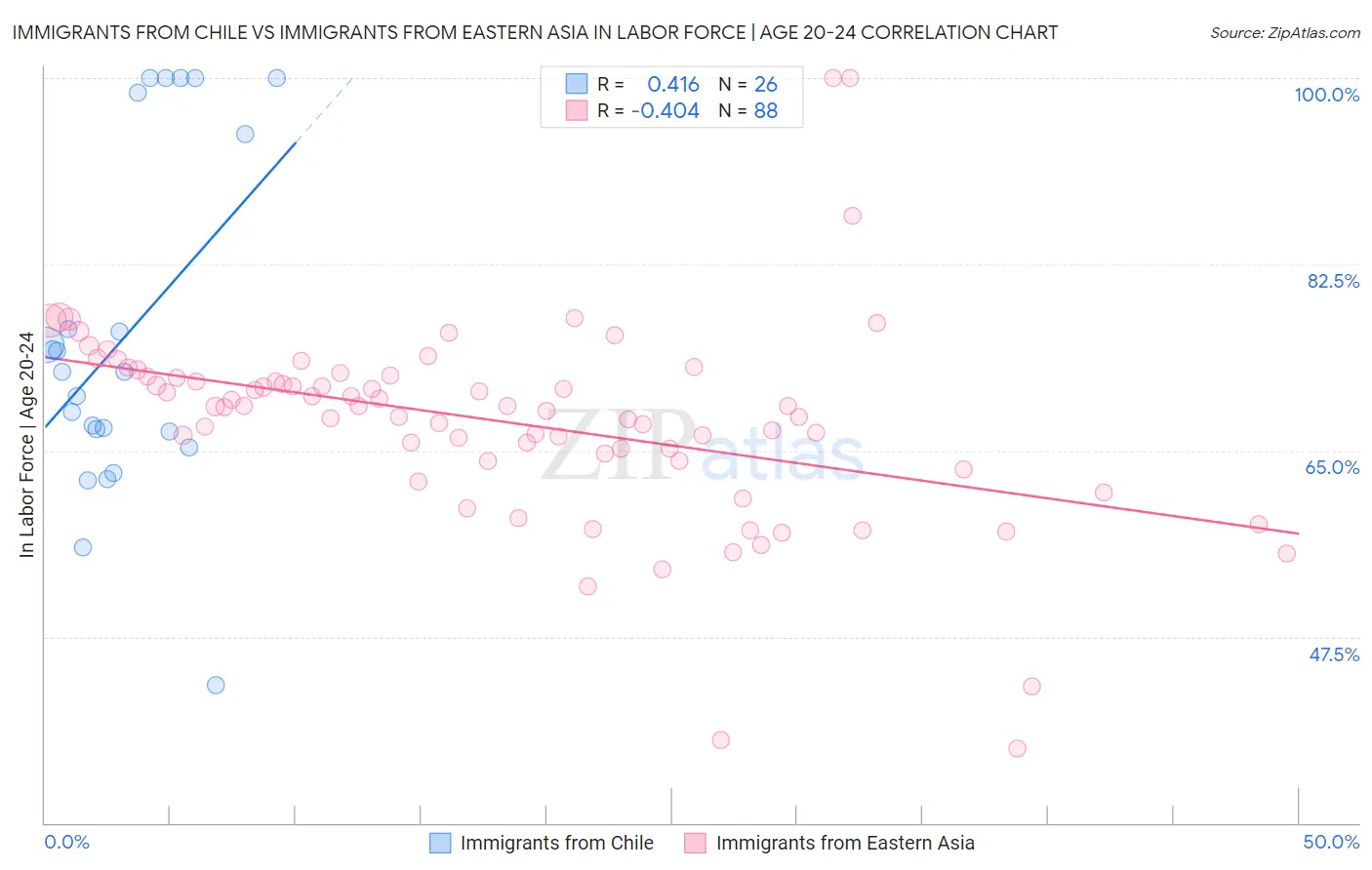 Immigrants from Chile vs Immigrants from Eastern Asia In Labor Force | Age 20-24