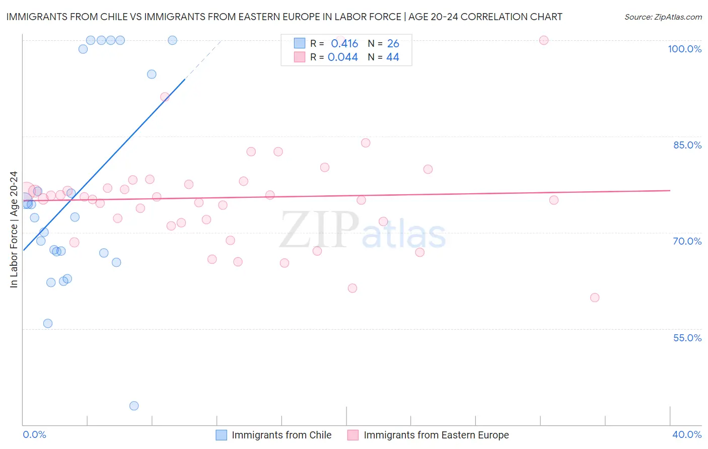 Immigrants from Chile vs Immigrants from Eastern Europe In Labor Force | Age 20-24