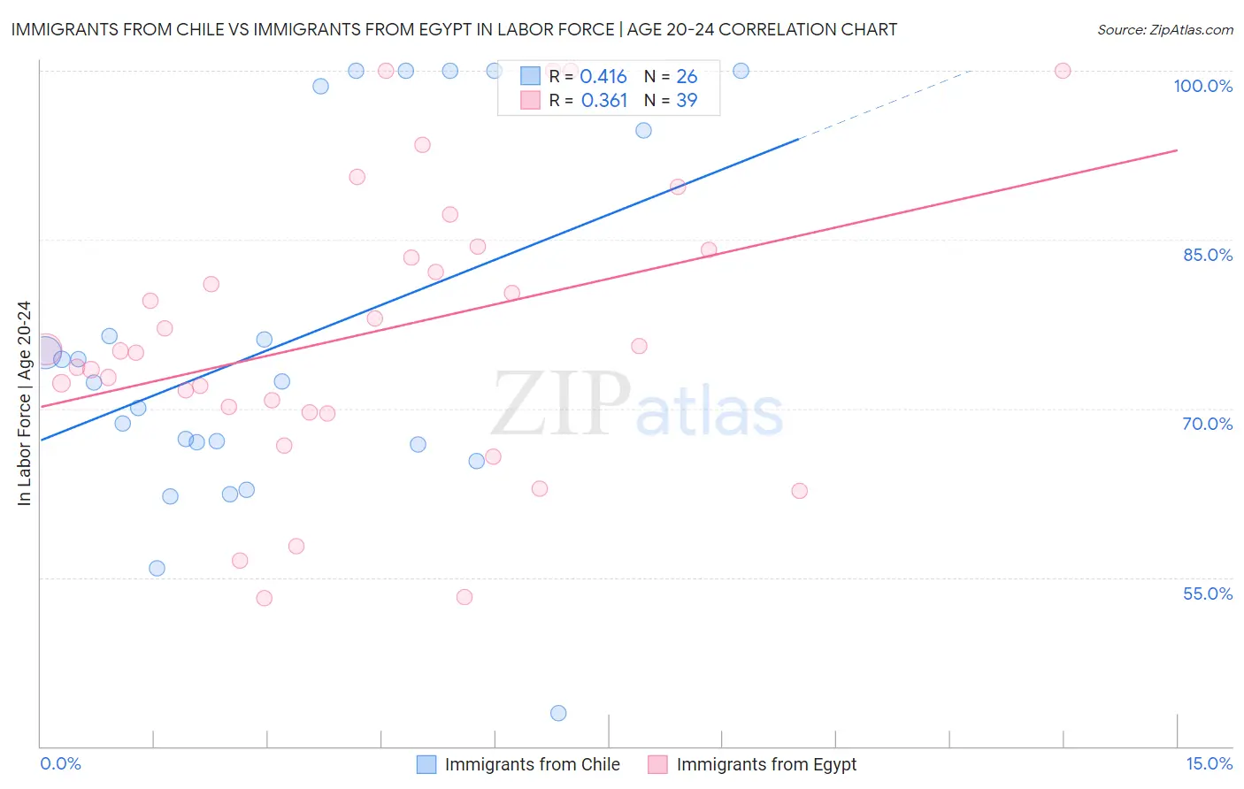 Immigrants from Chile vs Immigrants from Egypt In Labor Force | Age 20-24