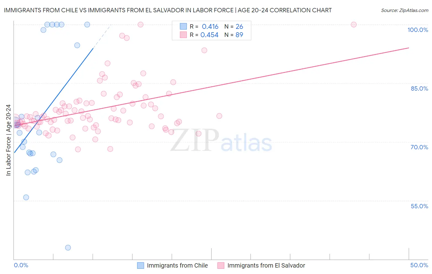 Immigrants from Chile vs Immigrants from El Salvador In Labor Force | Age 20-24