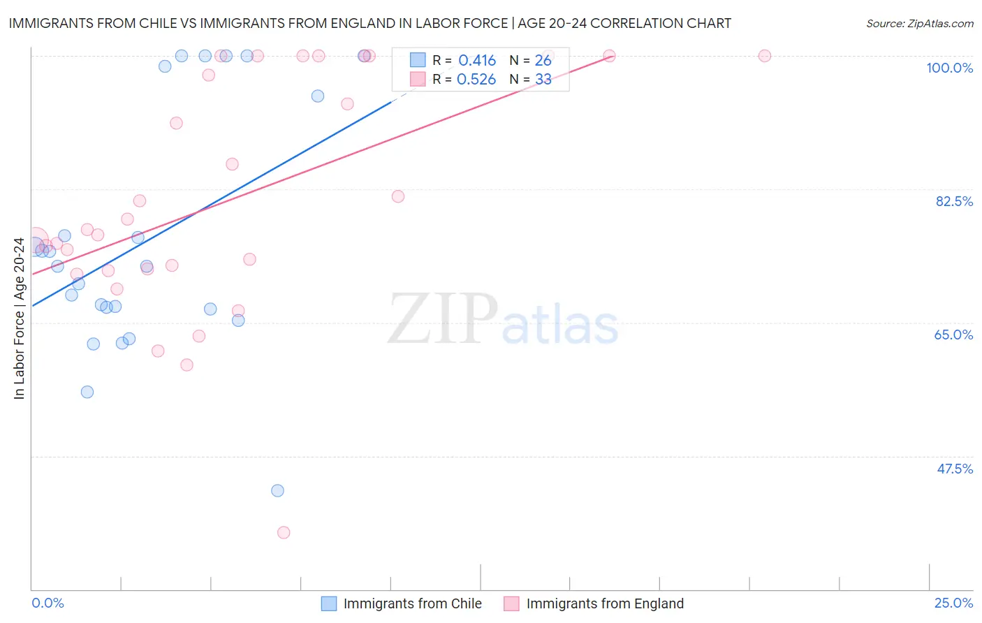 Immigrants from Chile vs Immigrants from England In Labor Force | Age 20-24