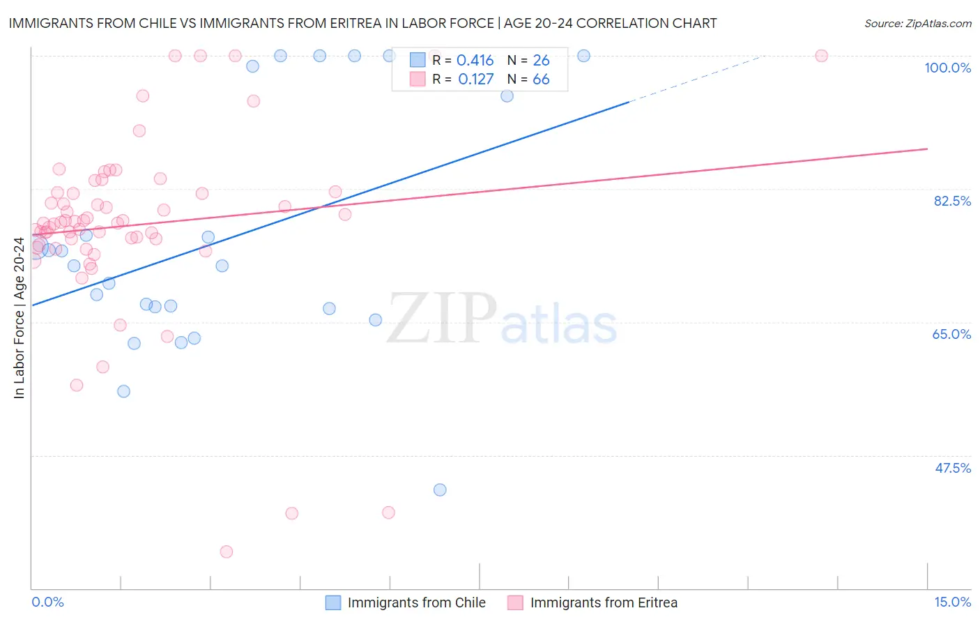 Immigrants from Chile vs Immigrants from Eritrea In Labor Force | Age 20-24