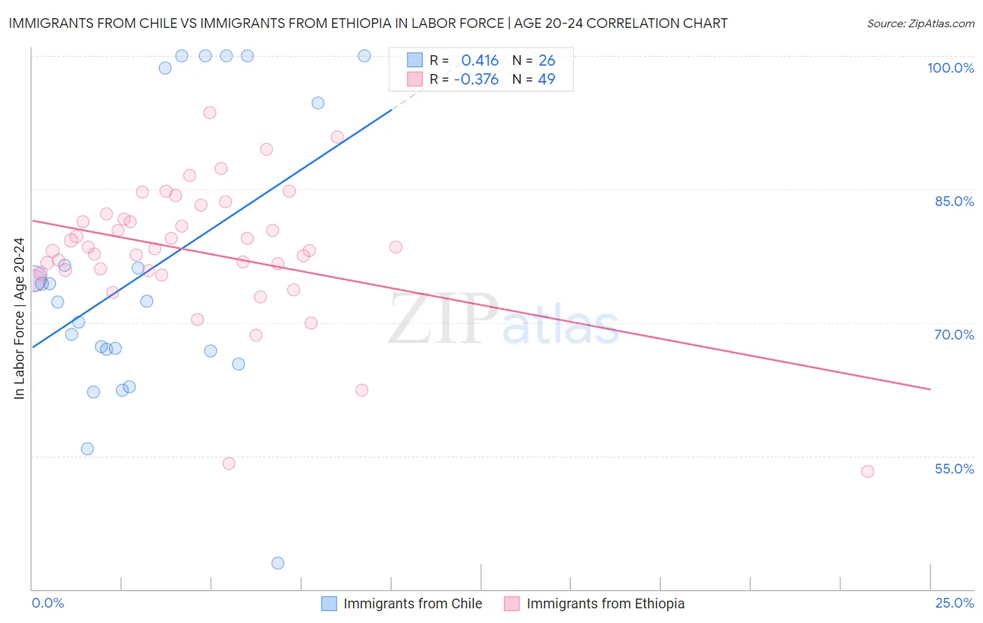 Immigrants from Chile vs Immigrants from Ethiopia In Labor Force | Age 20-24