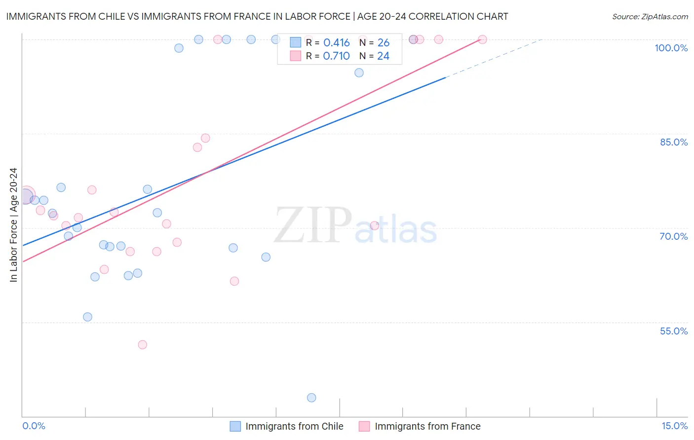 Immigrants from Chile vs Immigrants from France In Labor Force | Age 20-24