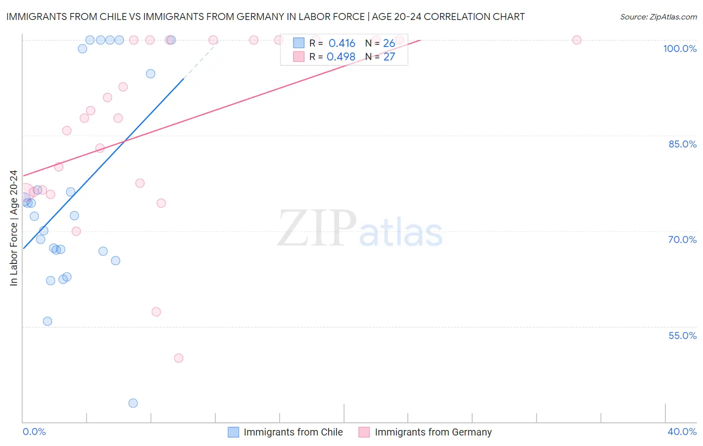 Immigrants from Chile vs Immigrants from Germany In Labor Force | Age 20-24