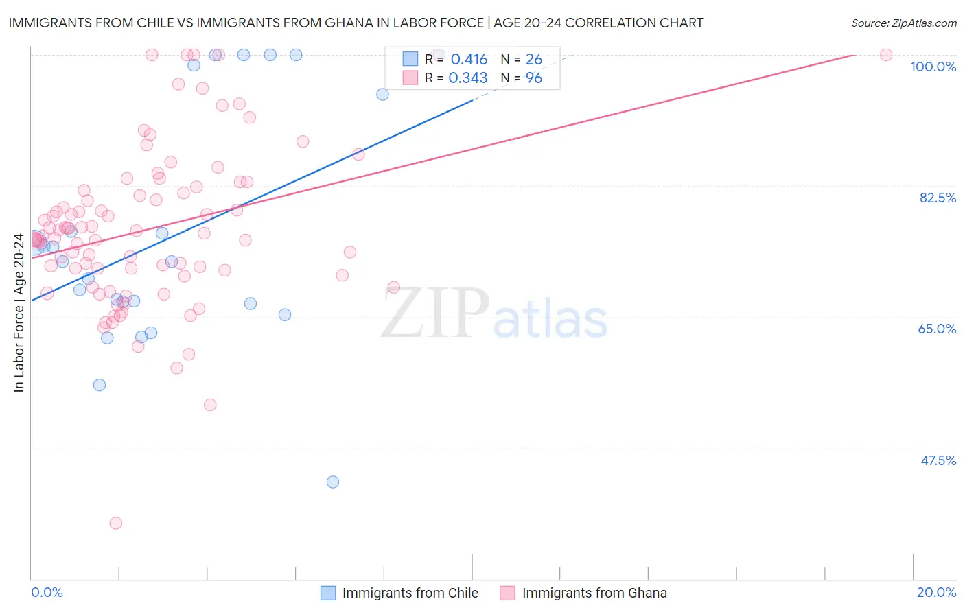 Immigrants from Chile vs Immigrants from Ghana In Labor Force | Age 20-24