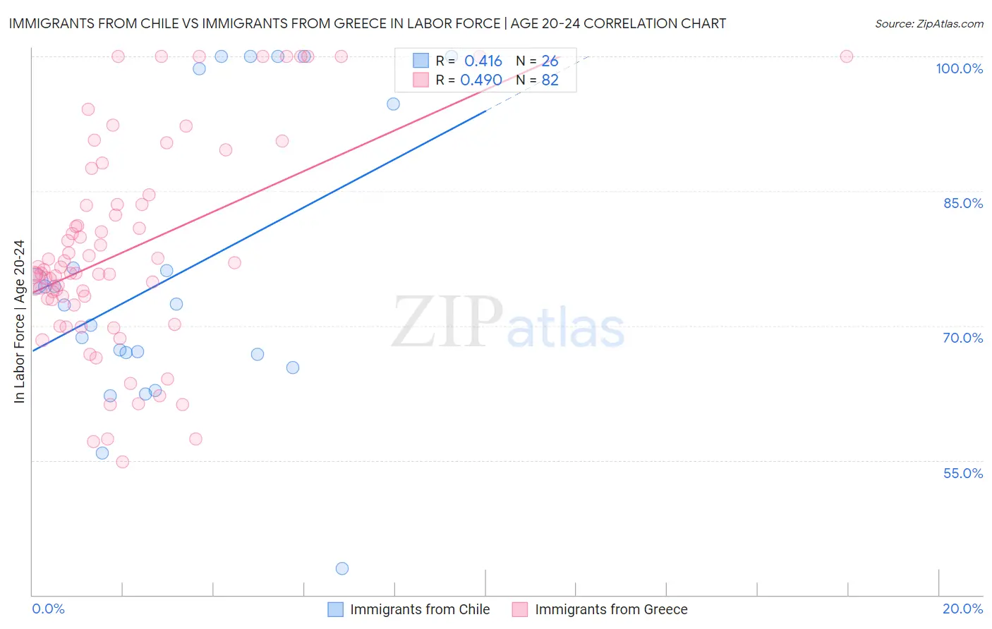 Immigrants from Chile vs Immigrants from Greece In Labor Force | Age 20-24