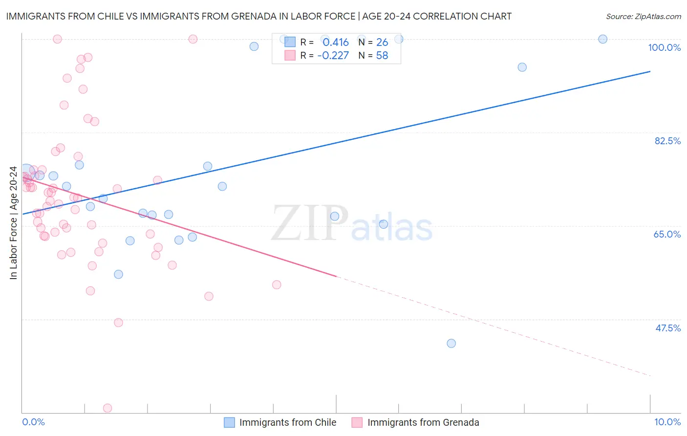 Immigrants from Chile vs Immigrants from Grenada In Labor Force | Age 20-24