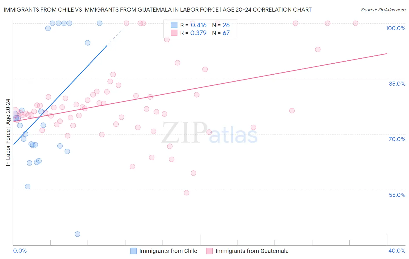 Immigrants from Chile vs Immigrants from Guatemala In Labor Force | Age 20-24