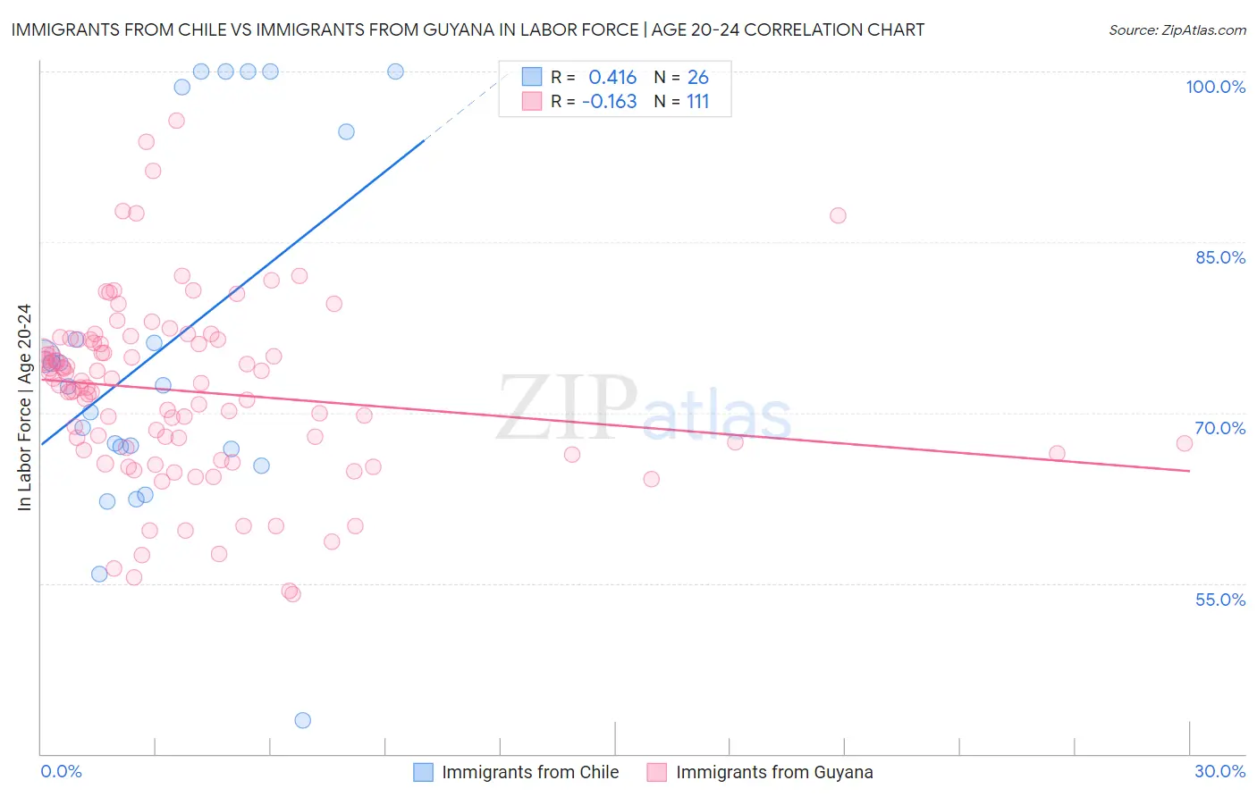 Immigrants from Chile vs Immigrants from Guyana In Labor Force | Age 20-24