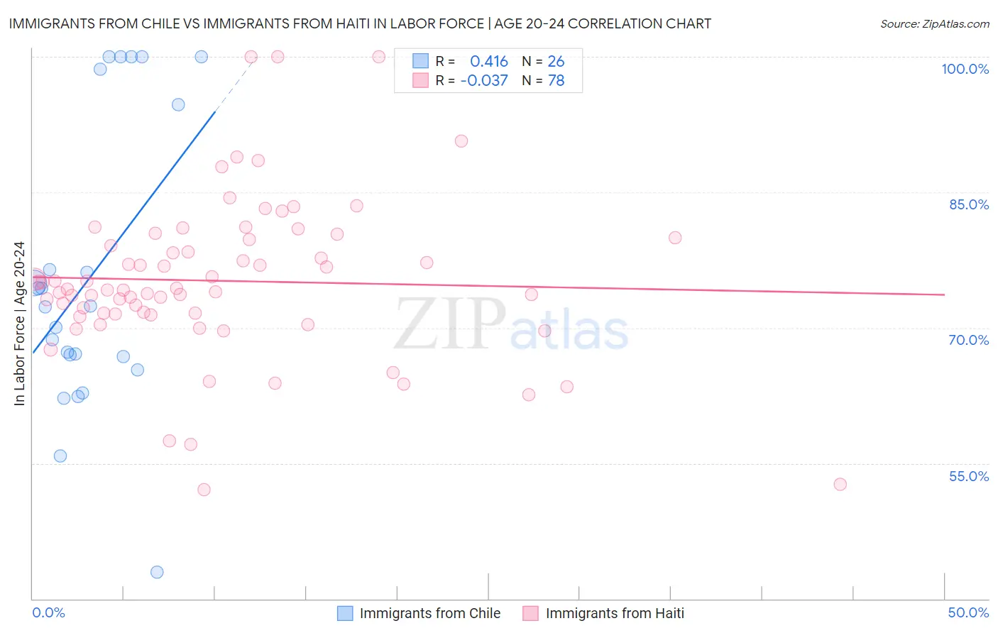 Immigrants from Chile vs Immigrants from Haiti In Labor Force | Age 20-24