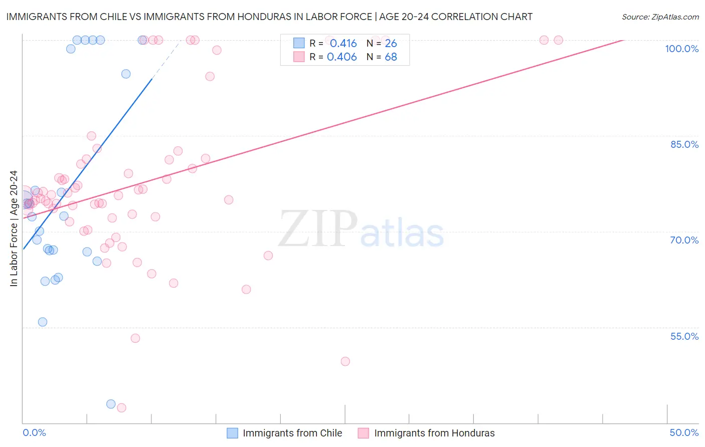 Immigrants from Chile vs Immigrants from Honduras In Labor Force | Age 20-24