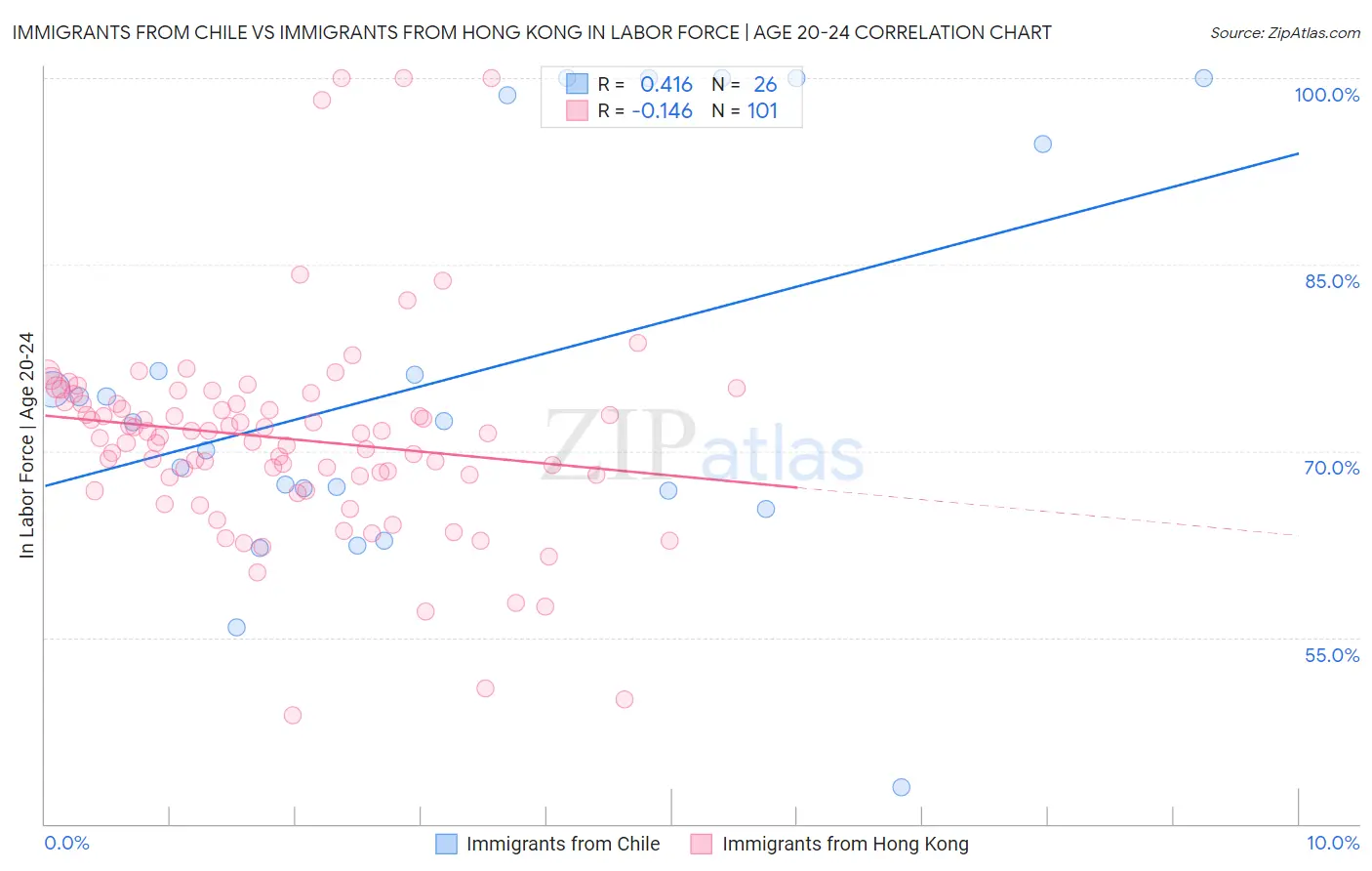 Immigrants from Chile vs Immigrants from Hong Kong In Labor Force | Age 20-24