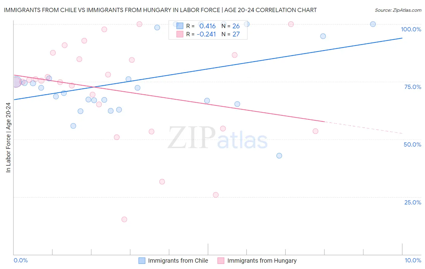 Immigrants from Chile vs Immigrants from Hungary In Labor Force | Age 20-24