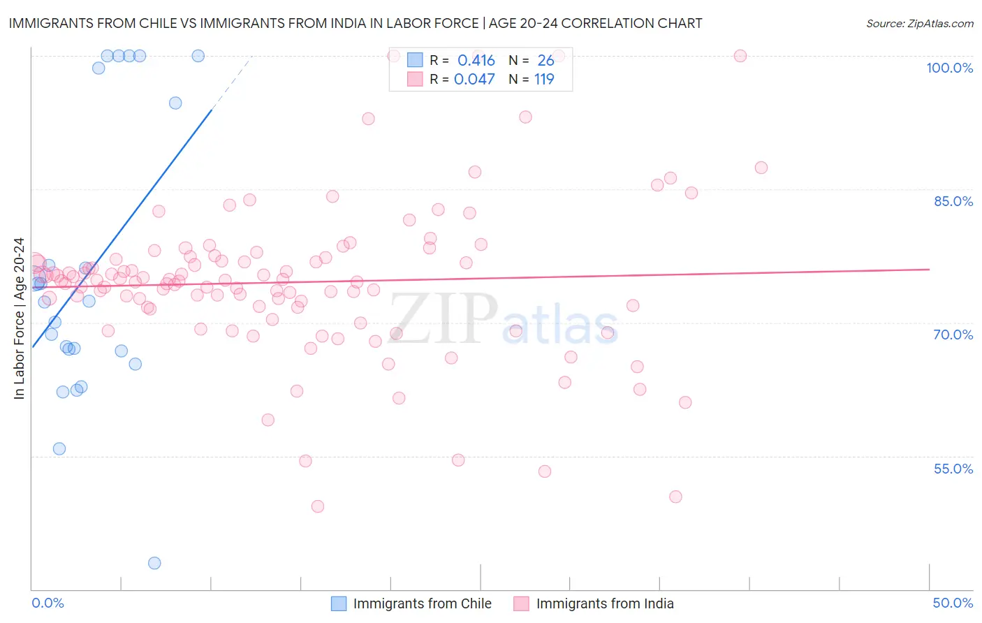Immigrants from Chile vs Immigrants from India In Labor Force | Age 20-24