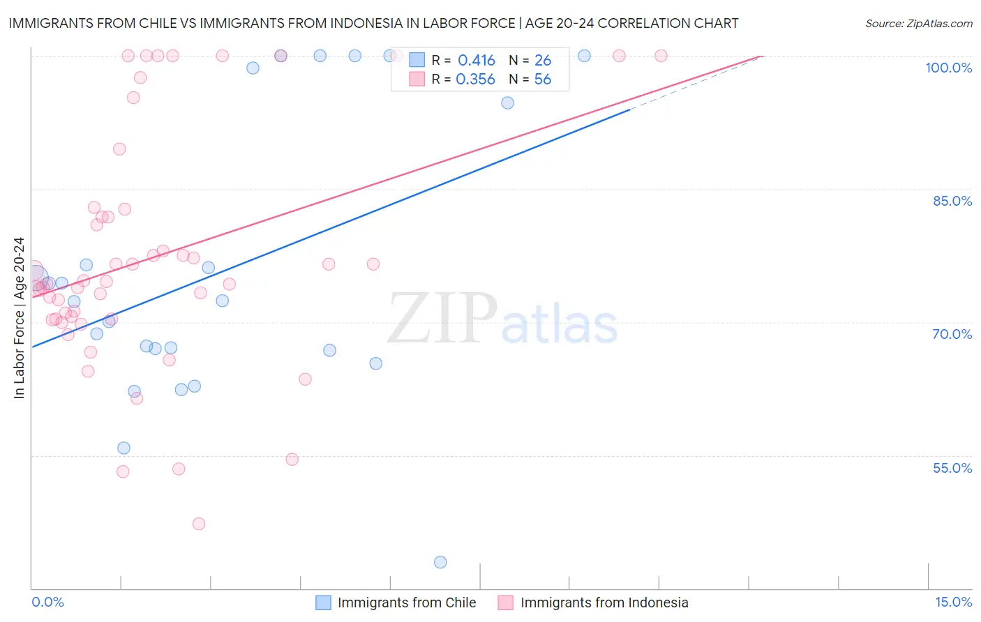 Immigrants from Chile vs Immigrants from Indonesia In Labor Force | Age 20-24