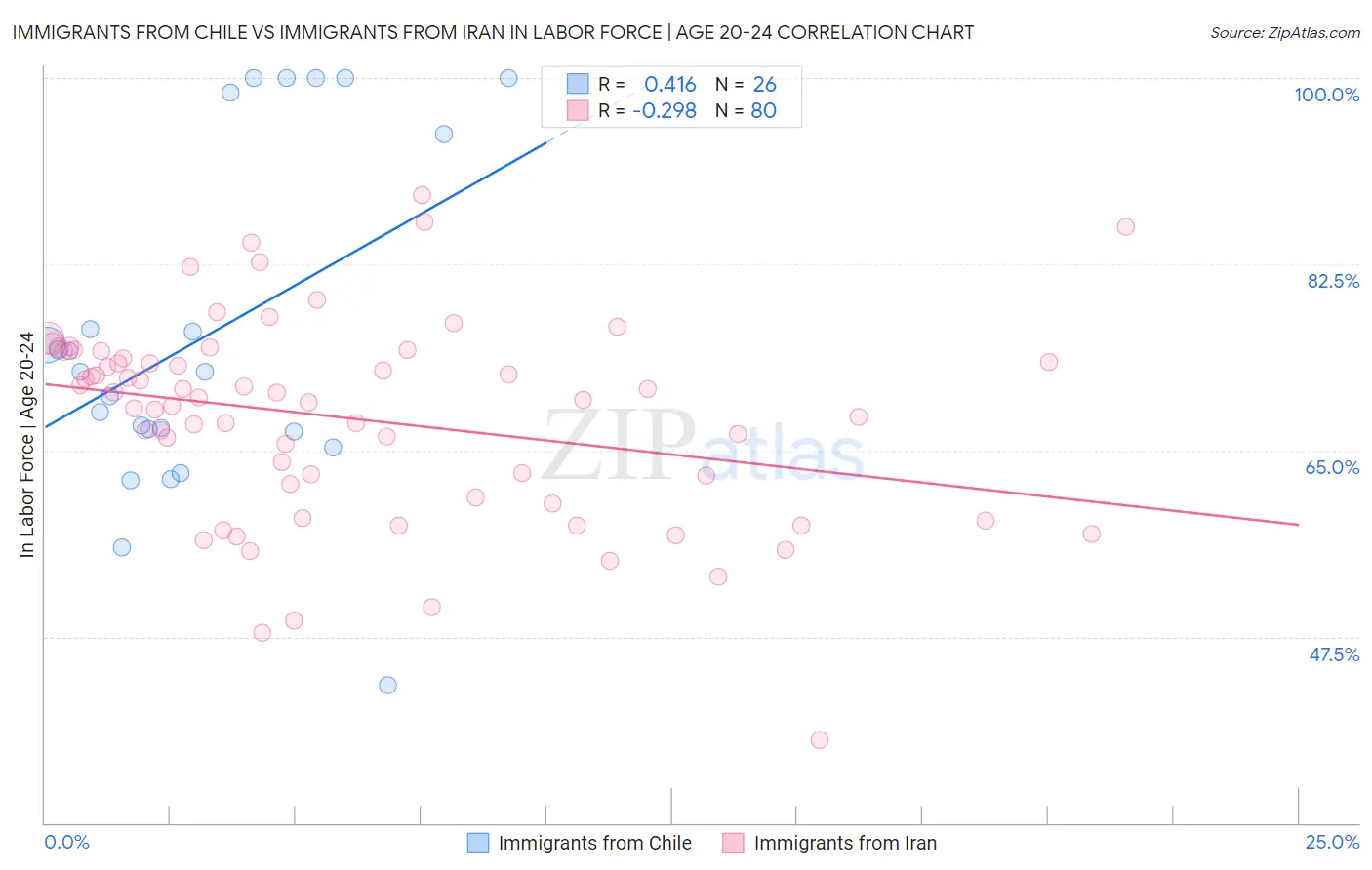 Immigrants from Chile vs Immigrants from Iran In Labor Force | Age 20-24