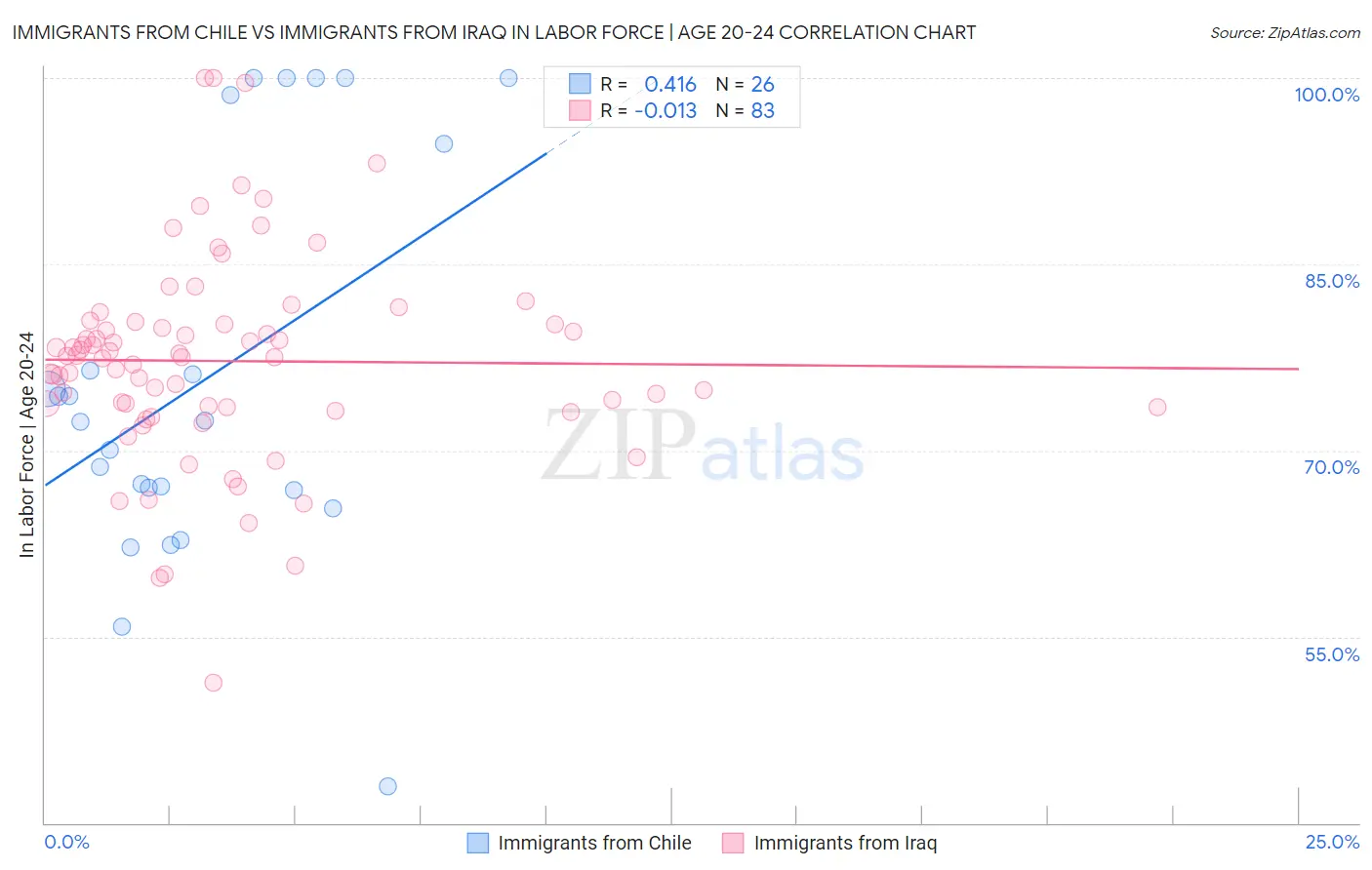 Immigrants from Chile vs Immigrants from Iraq In Labor Force | Age 20-24