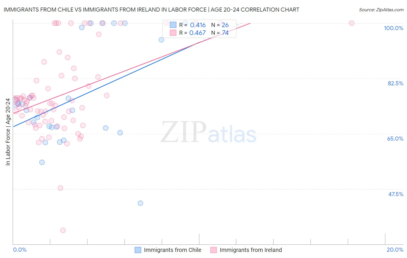 Immigrants from Chile vs Immigrants from Ireland In Labor Force | Age 20-24