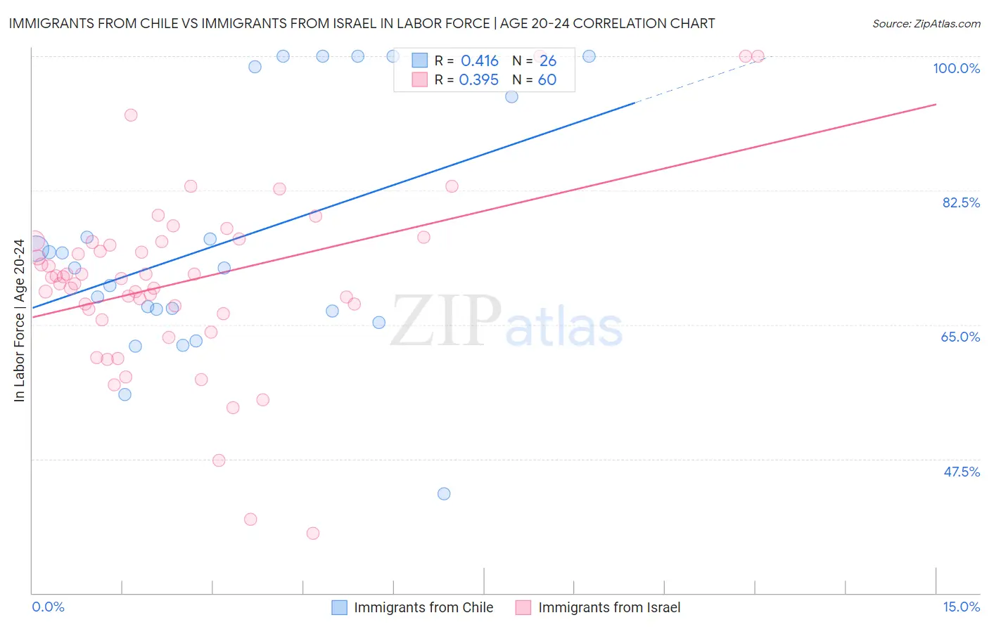 Immigrants from Chile vs Immigrants from Israel In Labor Force | Age 20-24