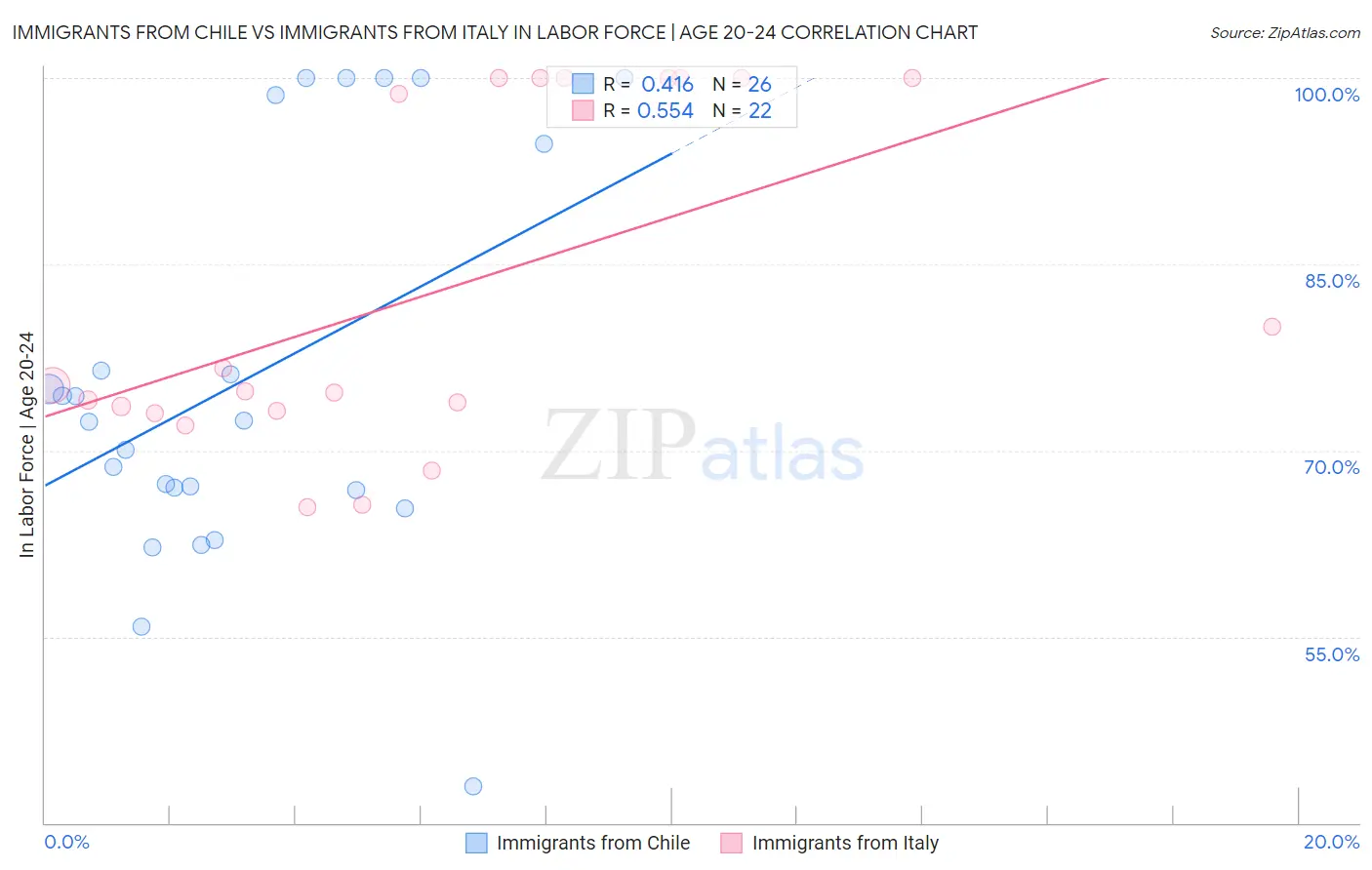 Immigrants from Chile vs Immigrants from Italy In Labor Force | Age 20-24