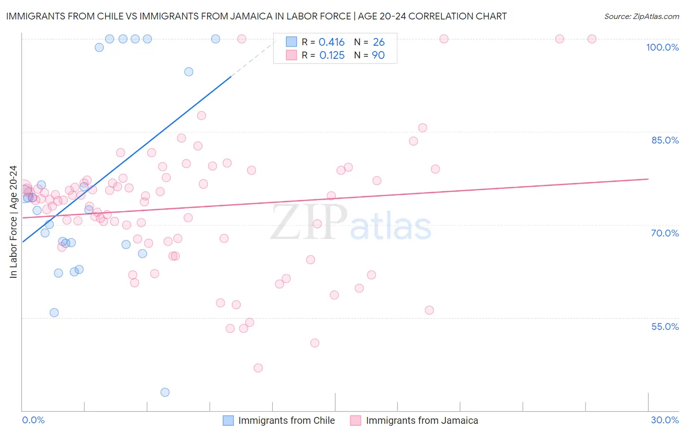 Immigrants from Chile vs Immigrants from Jamaica In Labor Force | Age 20-24