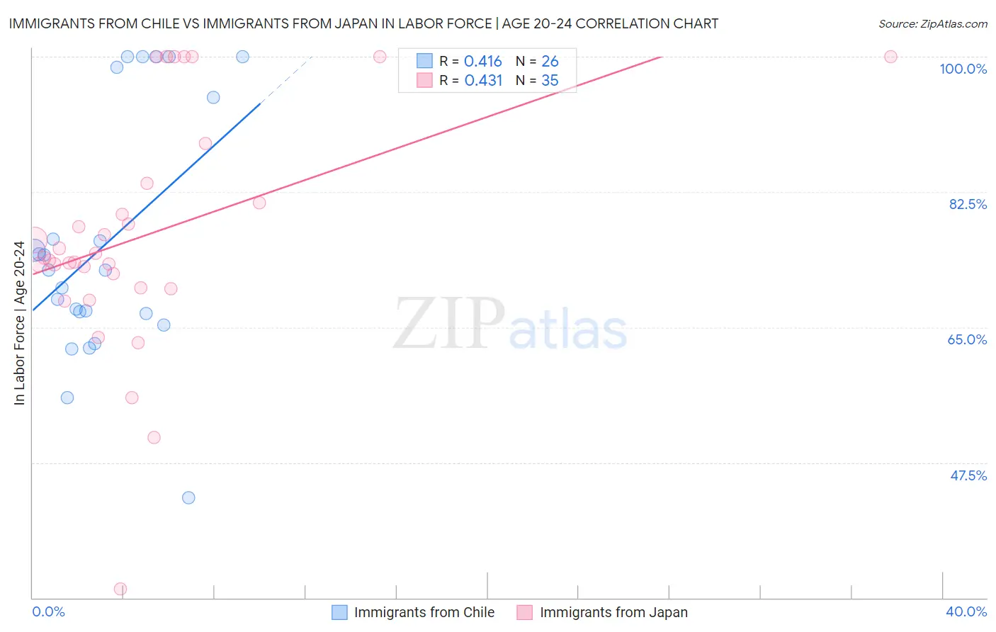 Immigrants from Chile vs Immigrants from Japan In Labor Force | Age 20-24