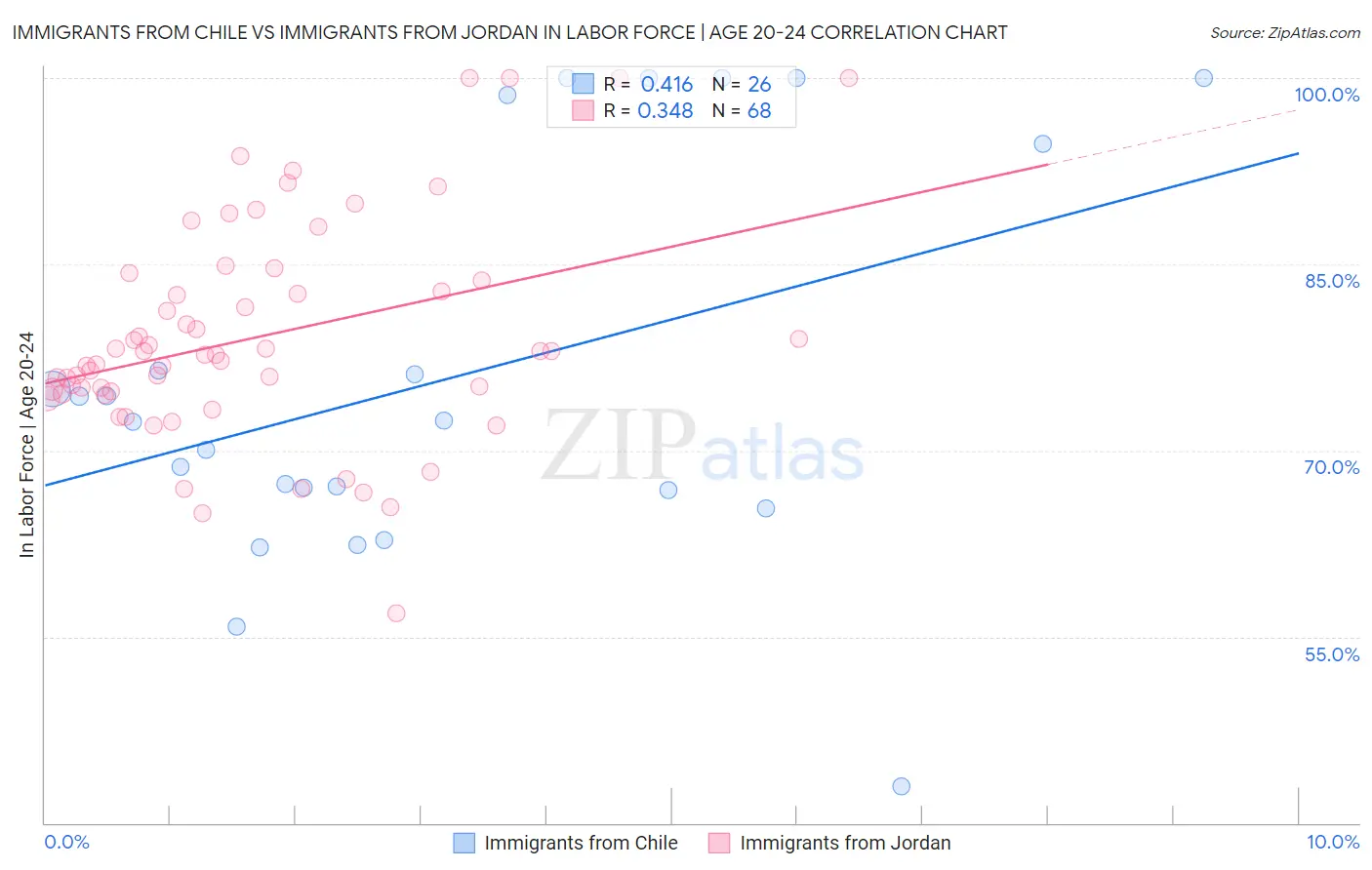 Immigrants from Chile vs Immigrants from Jordan In Labor Force | Age 20-24