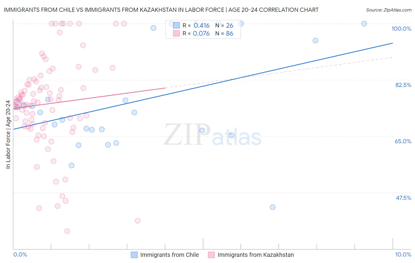 Immigrants from Chile vs Immigrants from Kazakhstan In Labor Force | Age 20-24