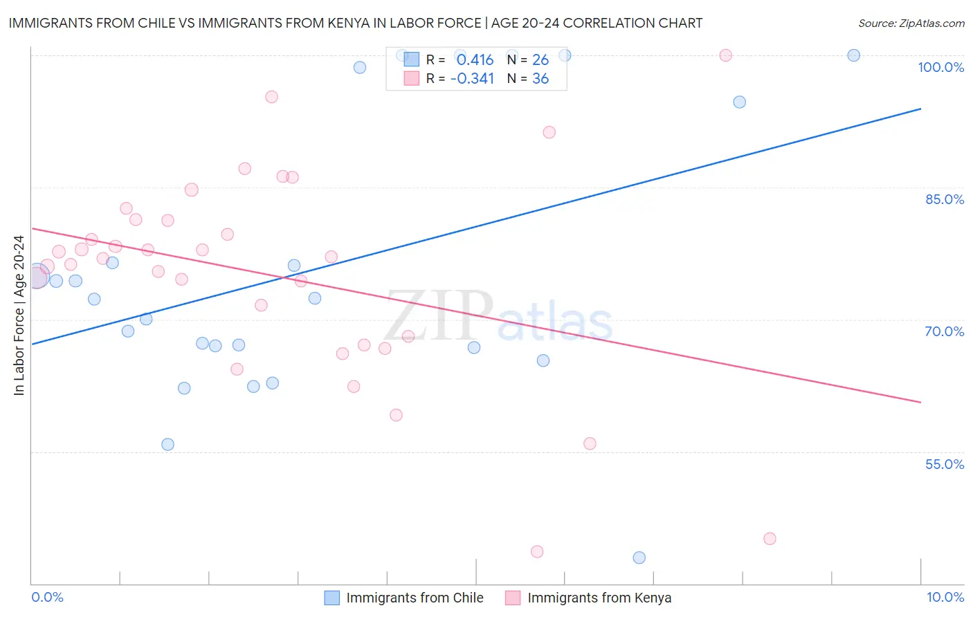 Immigrants from Chile vs Immigrants from Kenya In Labor Force | Age 20-24