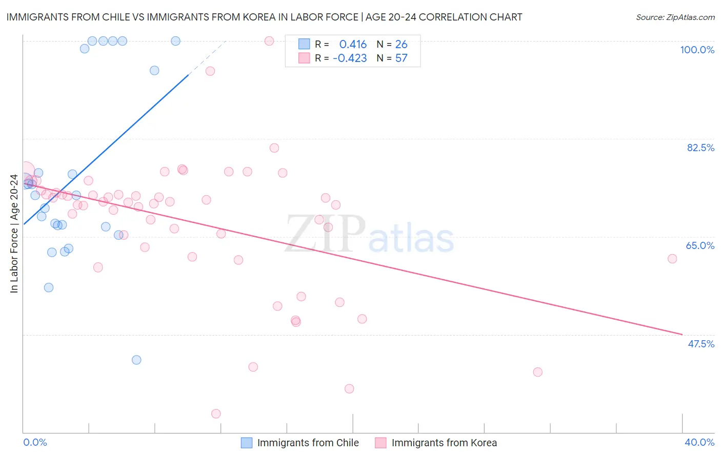 Immigrants from Chile vs Immigrants from Korea In Labor Force | Age 20-24