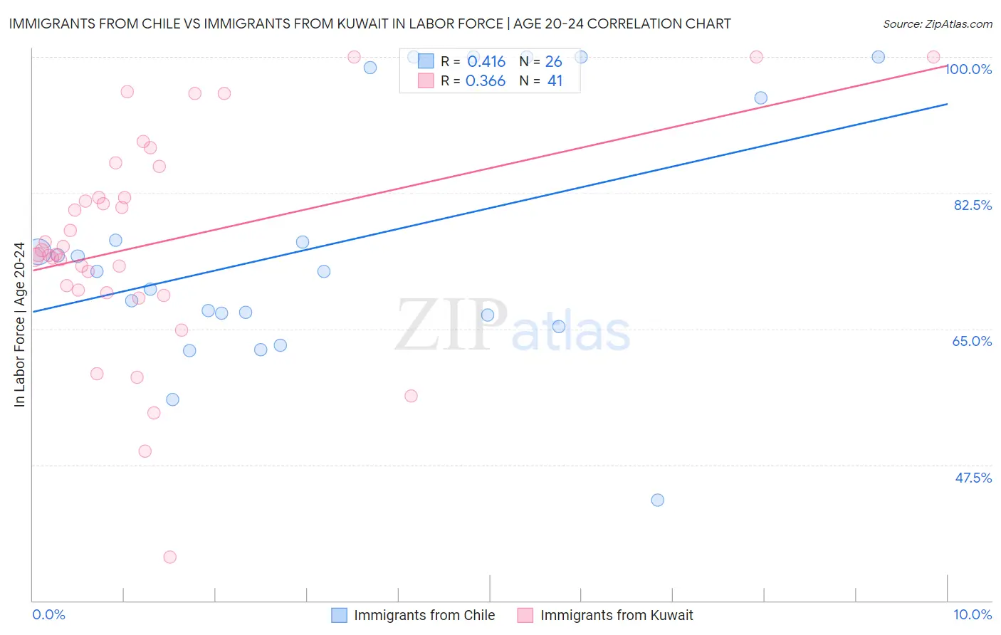 Immigrants from Chile vs Immigrants from Kuwait In Labor Force | Age 20-24