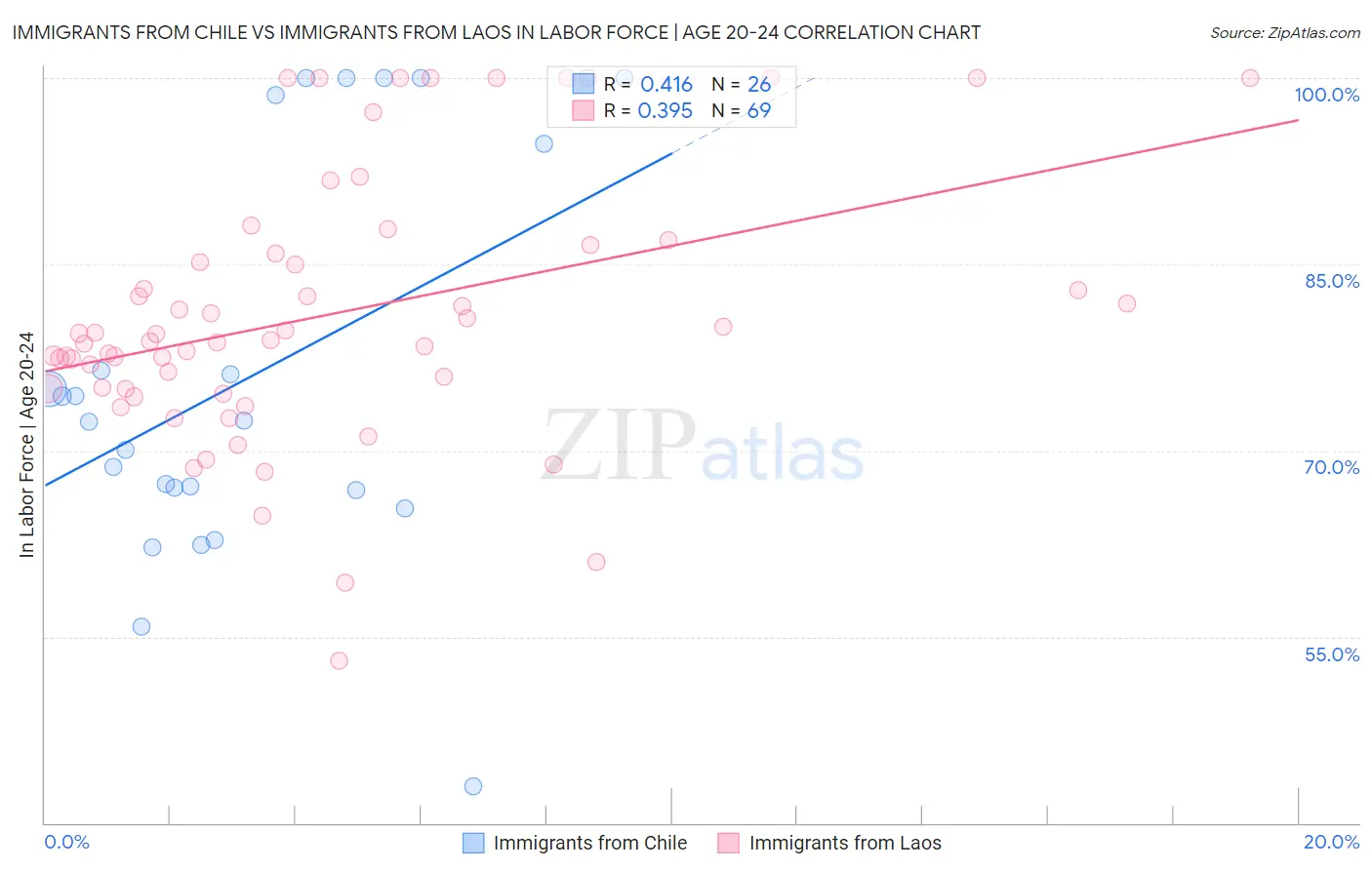 Immigrants from Chile vs Immigrants from Laos In Labor Force | Age 20-24